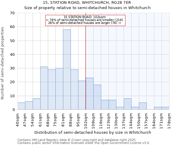 15, STATION ROAD, WHITCHURCH, RG28 7ER: Size of property relative to semi-detached houses houses in Whitchurch