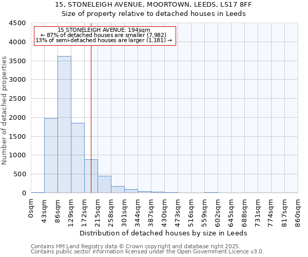 15, STONELEIGH AVENUE, MOORTOWN, LEEDS, LS17 8FF: Size of property relative to detached houses houses in Leeds