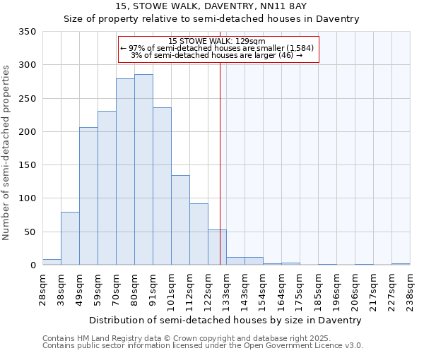 15, STOWE WALK, DAVENTRY, NN11 8AY: Size of property relative to semi-detached houses houses in Daventry