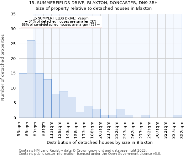 15, SUMMERFIELDS DRIVE, BLAXTON, DONCASTER, DN9 3BH: Size of property relative to detached houses houses in Blaxton
