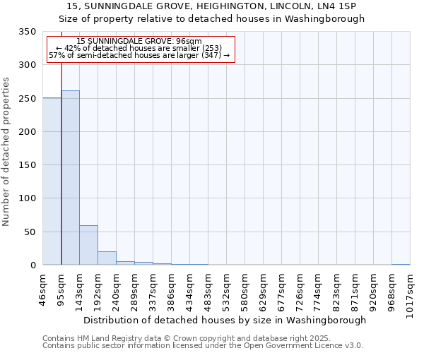 15, SUNNINGDALE GROVE, HEIGHINGTON, LINCOLN, LN4 1SP: Size of property relative to detached houses houses in Washingborough