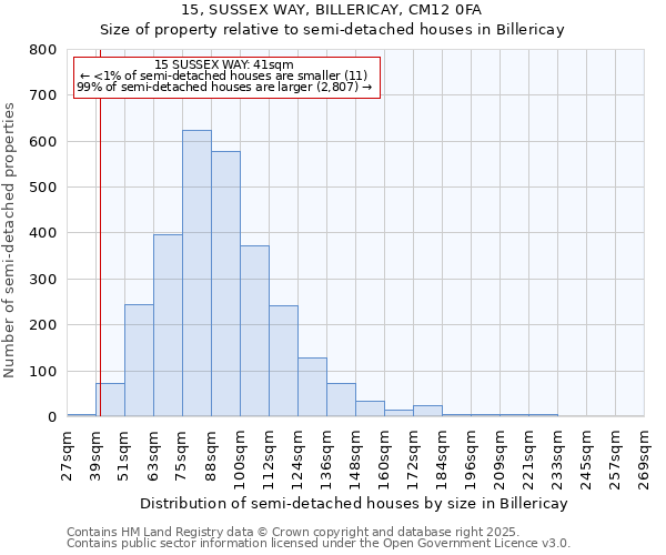 15, SUSSEX WAY, BILLERICAY, CM12 0FA: Size of property relative to semi-detached houses houses in Billericay