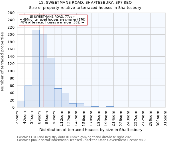 15, SWEETMANS ROAD, SHAFTESBURY, SP7 8EQ: Size of property relative to terraced houses houses in Shaftesbury