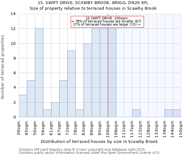 15, SWIFT DRIVE, SCAWBY BROOK, BRIGG, DN20 9FL: Size of property relative to terraced houses houses in Scawby Brook