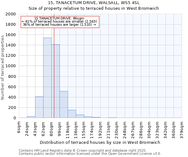 15, TANACETUM DRIVE, WALSALL, WS5 4SL: Size of property relative to terraced houses houses in West Bromwich
