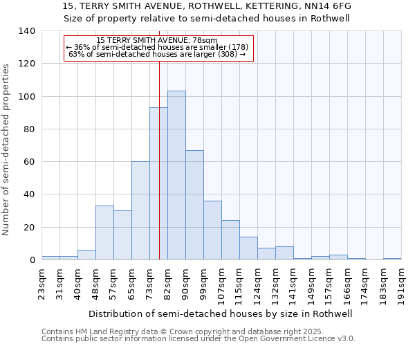 15, TERRY SMITH AVENUE, ROTHWELL, KETTERING, NN14 6FG: Size of property relative to semi-detached houses houses in Rothwell