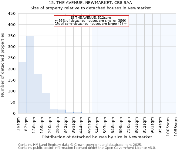 15, THE AVENUE, NEWMARKET, CB8 9AA: Size of property relative to detached houses houses in Newmarket