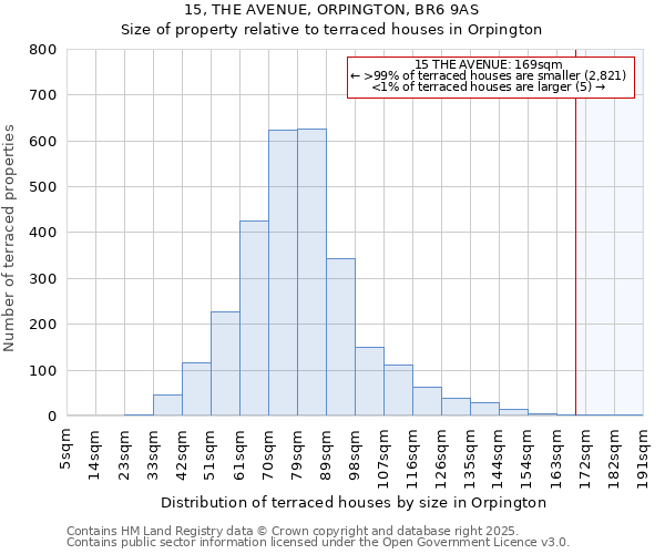 15, THE AVENUE, ORPINGTON, BR6 9AS: Size of property relative to terraced houses houses in Orpington