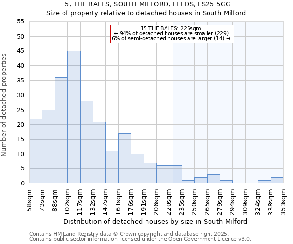 15, THE BALES, SOUTH MILFORD, LEEDS, LS25 5GG: Size of property relative to detached houses houses in South Milford