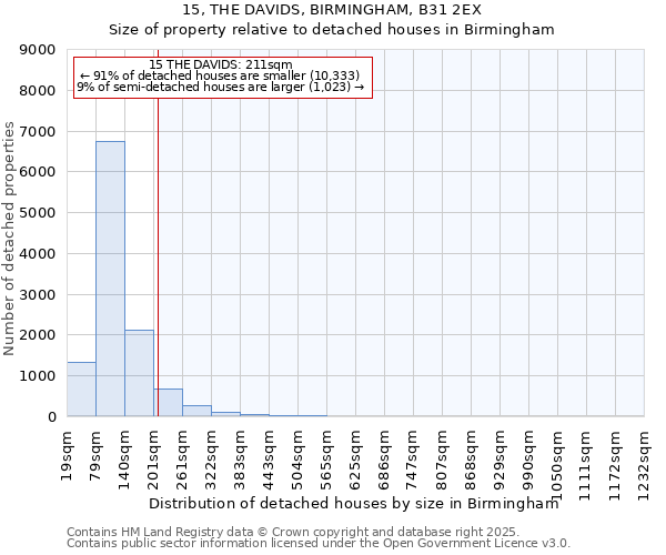15, THE DAVIDS, BIRMINGHAM, B31 2EX: Size of property relative to detached houses houses in Birmingham