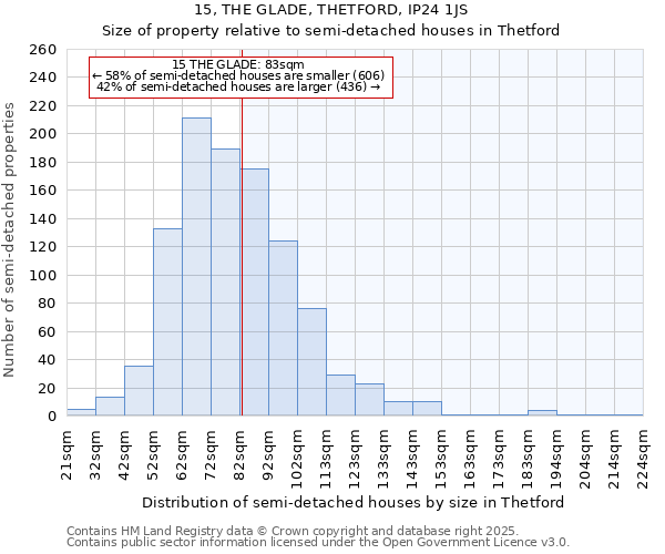 15, THE GLADE, THETFORD, IP24 1JS: Size of property relative to semi-detached houses houses in Thetford