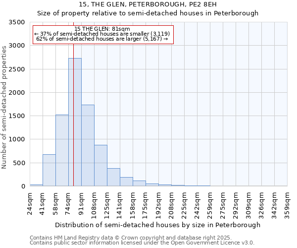 15, THE GLEN, PETERBOROUGH, PE2 8EH: Size of property relative to semi-detached houses houses in Peterborough