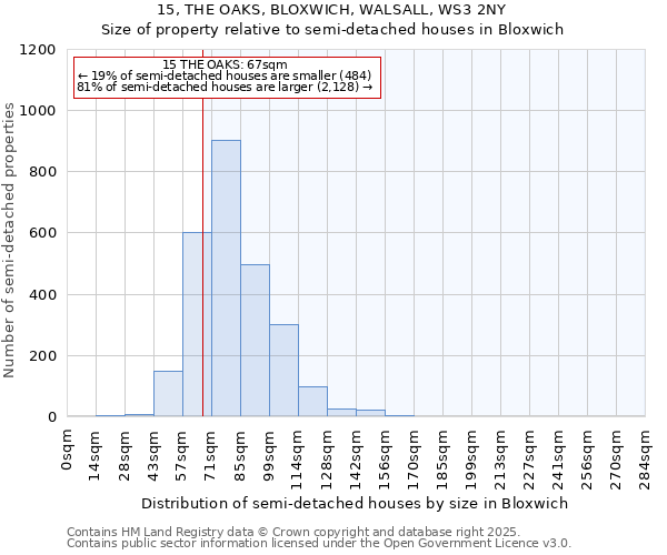 15, THE OAKS, BLOXWICH, WALSALL, WS3 2NY: Size of property relative to semi-detached houses houses in Bloxwich