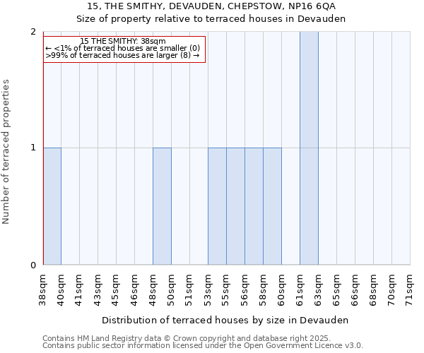 15, THE SMITHY, DEVAUDEN, CHEPSTOW, NP16 6QA: Size of property relative to terraced houses houses in Devauden