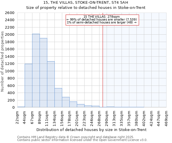 15, THE VILLAS, STOKE-ON-TRENT, ST4 5AH: Size of property relative to detached houses houses in Stoke-on-Trent