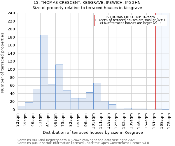 15, THOMAS CRESCENT, KESGRAVE, IPSWICH, IP5 2HN: Size of property relative to terraced houses houses in Kesgrave