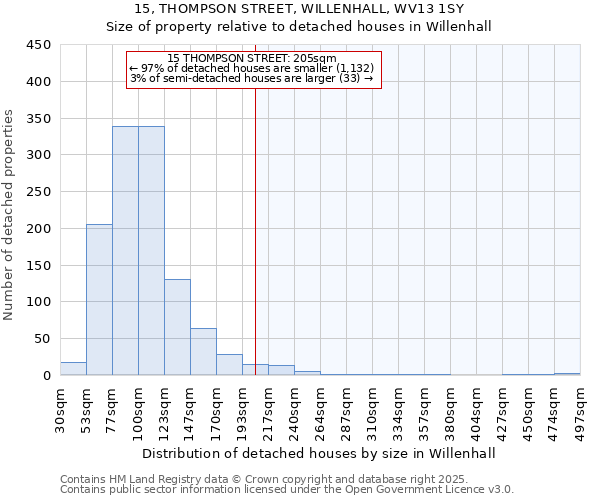 15, THOMPSON STREET, WILLENHALL, WV13 1SY: Size of property relative to detached houses houses in Willenhall
