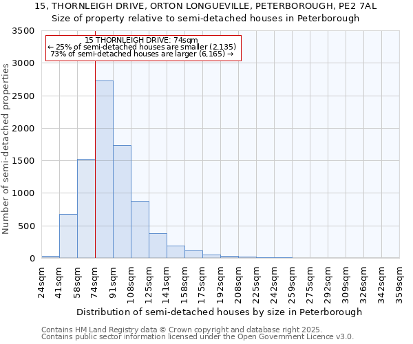 15, THORNLEIGH DRIVE, ORTON LONGUEVILLE, PETERBOROUGH, PE2 7AL: Size of property relative to semi-detached houses houses in Peterborough