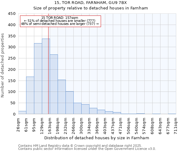 15, TOR ROAD, FARNHAM, GU9 7BX: Size of property relative to detached houses houses in Farnham