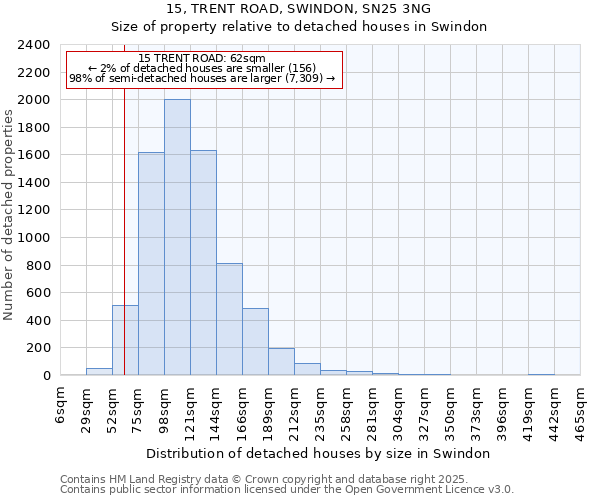15, TRENT ROAD, SWINDON, SN25 3NG: Size of property relative to detached houses houses in Swindon