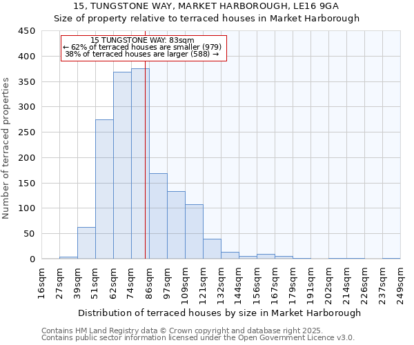 15, TUNGSTONE WAY, MARKET HARBOROUGH, LE16 9GA: Size of property relative to terraced houses houses in Market Harborough