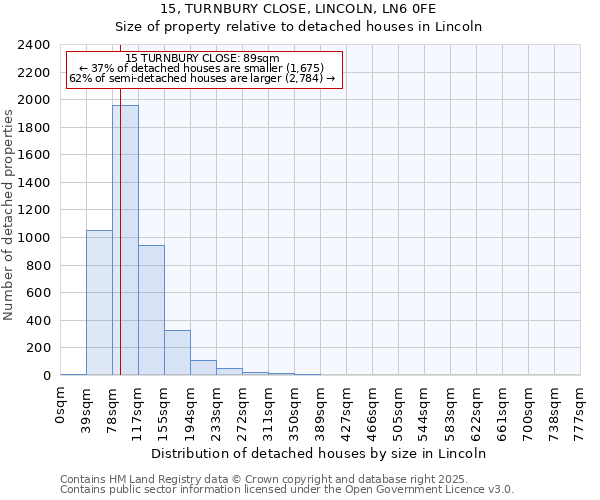 15, TURNBURY CLOSE, LINCOLN, LN6 0FE: Size of property relative to detached houses houses in Lincoln