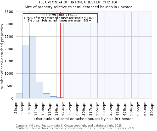 15, UPTON PARK, UPTON, CHESTER, CH2 1DF: Size of property relative to semi-detached houses houses in Chester
