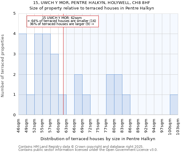 15, UWCH Y MOR, PENTRE HALKYN, HOLYWELL, CH8 8HF: Size of property relative to terraced houses houses in Pentre Halkyn