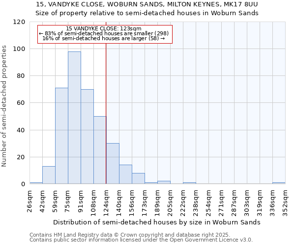 15, VANDYKE CLOSE, WOBURN SANDS, MILTON KEYNES, MK17 8UU: Size of property relative to semi-detached houses houses in Woburn Sands