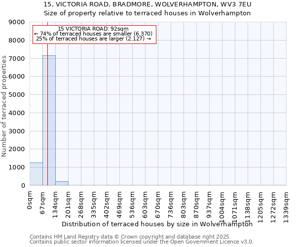 15, VICTORIA ROAD, BRADMORE, WOLVERHAMPTON, WV3 7EU: Size of property relative to terraced houses houses in Wolverhampton