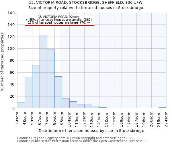 15, VICTORIA ROAD, STOCKSBRIDGE, SHEFFIELD, S36 1FW: Size of property relative to terraced houses houses in Stocksbridge