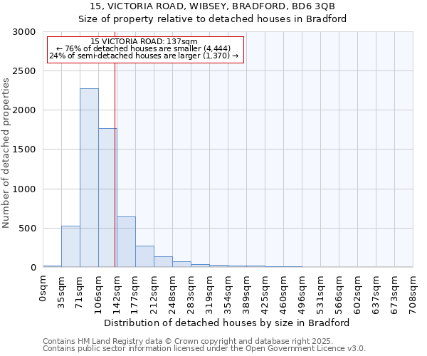 15, VICTORIA ROAD, WIBSEY, BRADFORD, BD6 3QB: Size of property relative to detached houses houses in Bradford