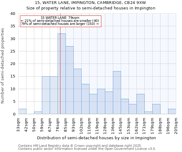 15, WATER LANE, IMPINGTON, CAMBRIDGE, CB24 9XW: Size of property relative to semi-detached houses houses in Impington