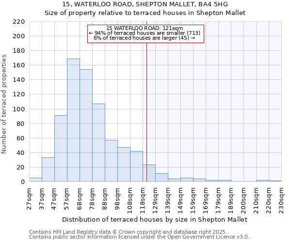 15, WATERLOO ROAD, SHEPTON MALLET, BA4 5HG: Size of property relative to terraced houses houses in Shepton Mallet