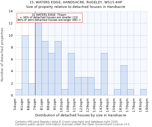 15, WATERS EDGE, HANDSACRE, RUGELEY, WS15 4HP: Size of property relative to detached houses houses in Handsacre