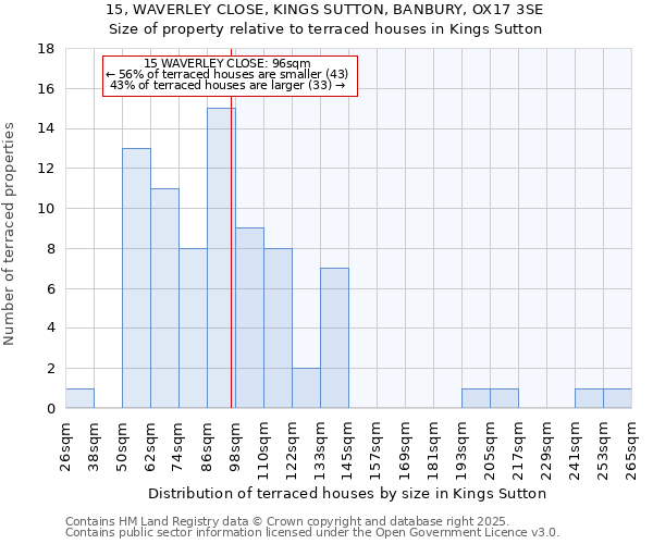 15, WAVERLEY CLOSE, KINGS SUTTON, BANBURY, OX17 3SE: Size of property relative to terraced houses houses in Kings Sutton