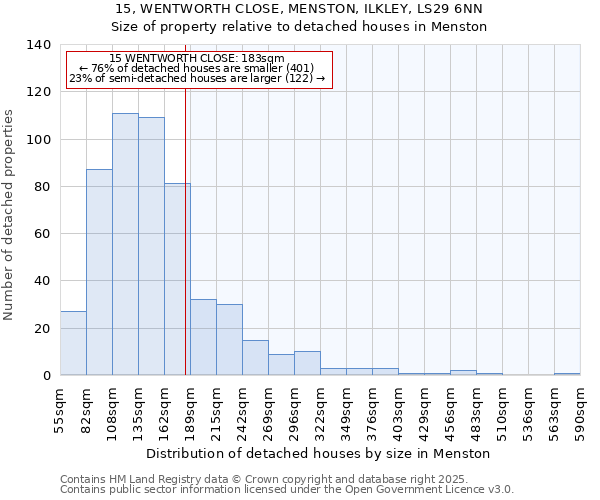 15, WENTWORTH CLOSE, MENSTON, ILKLEY, LS29 6NN: Size of property relative to detached houses houses in Menston