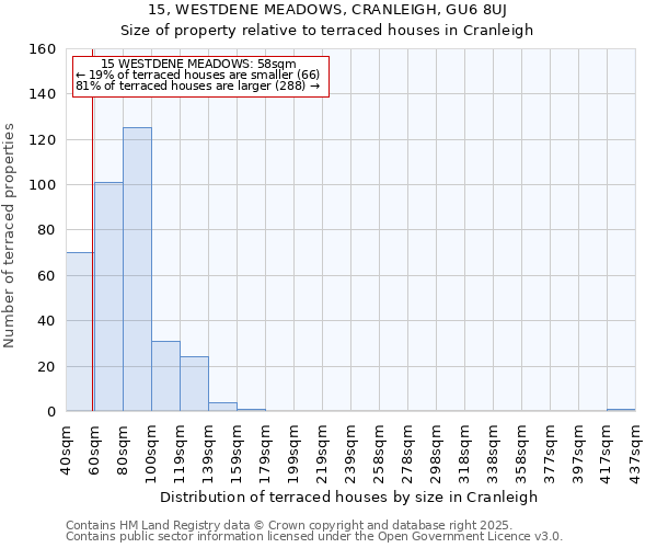 15, WESTDENE MEADOWS, CRANLEIGH, GU6 8UJ: Size of property relative to terraced houses houses in Cranleigh