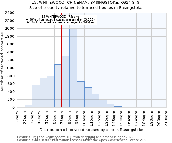 15, WHITEWOOD, CHINEHAM, BASINGSTOKE, RG24 8TS: Size of property relative to terraced houses houses in Basingstoke
