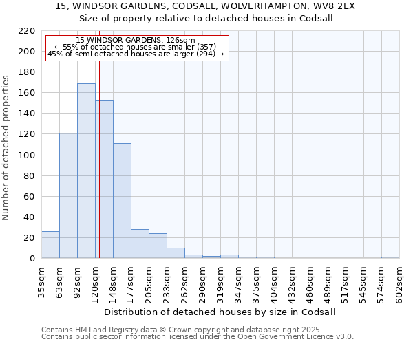 15, WINDSOR GARDENS, CODSALL, WOLVERHAMPTON, WV8 2EX: Size of property relative to detached houses houses in Codsall