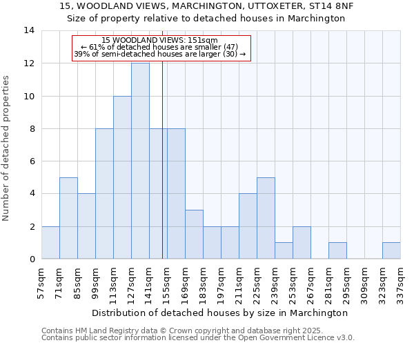 15, WOODLAND VIEWS, MARCHINGTON, UTTOXETER, ST14 8NF: Size of property relative to detached houses houses in Marchington
