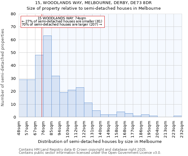 15, WOODLANDS WAY, MELBOURNE, DERBY, DE73 8DR: Size of property relative to semi-detached houses houses in Melbourne