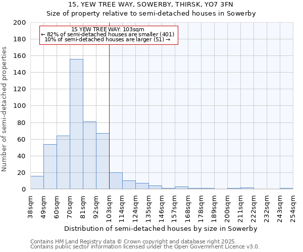 15, YEW TREE WAY, SOWERBY, THIRSK, YO7 3FN: Size of property relative to semi-detached houses houses in Sowerby