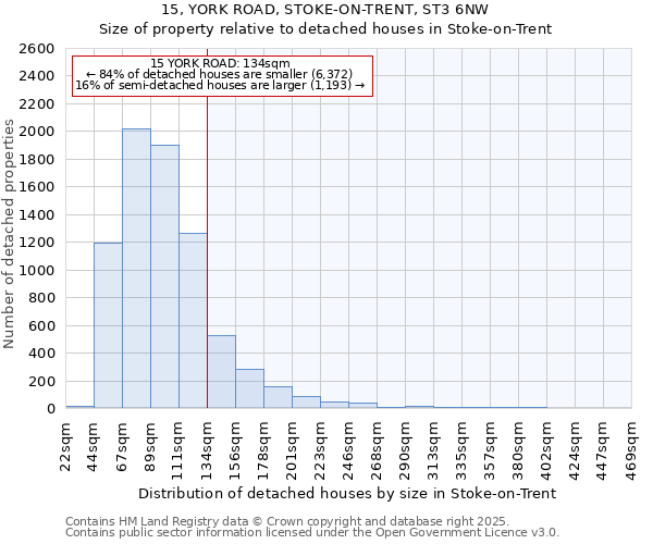 15, YORK ROAD, STOKE-ON-TRENT, ST3 6NW: Size of property relative to detached houses houses in Stoke-on-Trent