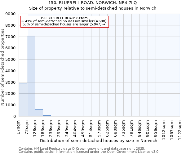150, BLUEBELL ROAD, NORWICH, NR4 7LQ: Size of property relative to semi-detached houses houses in Norwich