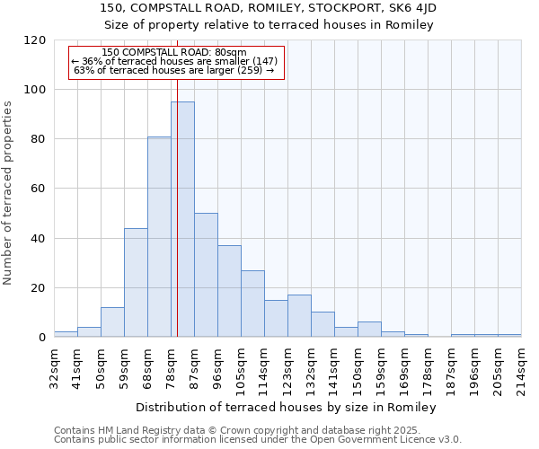 150, COMPSTALL ROAD, ROMILEY, STOCKPORT, SK6 4JD: Size of property relative to terraced houses houses in Romiley