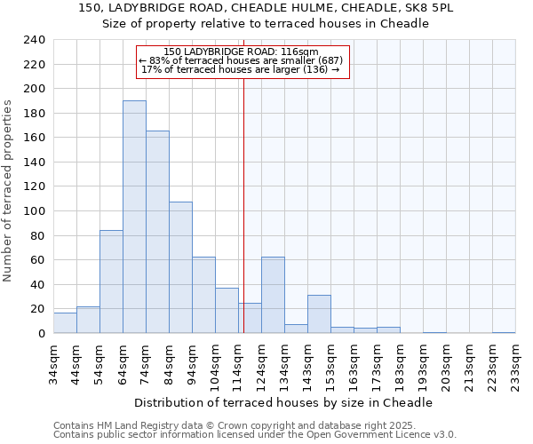 150, LADYBRIDGE ROAD, CHEADLE HULME, CHEADLE, SK8 5PL: Size of property relative to terraced houses houses in Cheadle