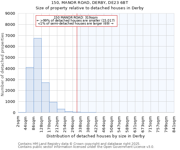 150, MANOR ROAD, DERBY, DE23 6BT: Size of property relative to detached houses houses in Derby