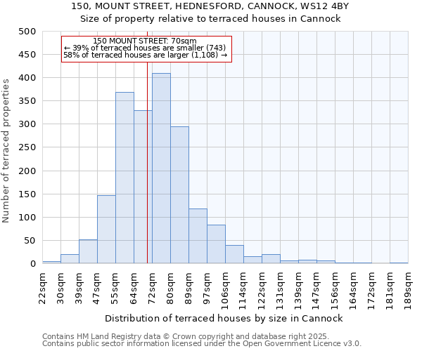 150, MOUNT STREET, HEDNESFORD, CANNOCK, WS12 4BY: Size of property relative to terraced houses houses in Cannock