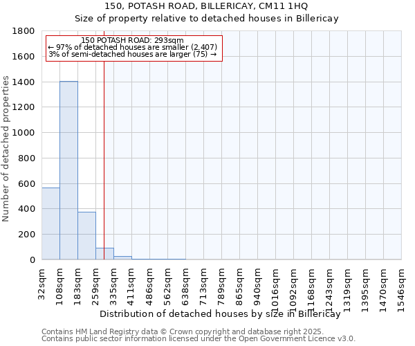 150, POTASH ROAD, BILLERICAY, CM11 1HQ: Size of property relative to detached houses houses in Billericay
